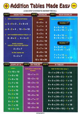 Addition Tables Made Easy Glance Card